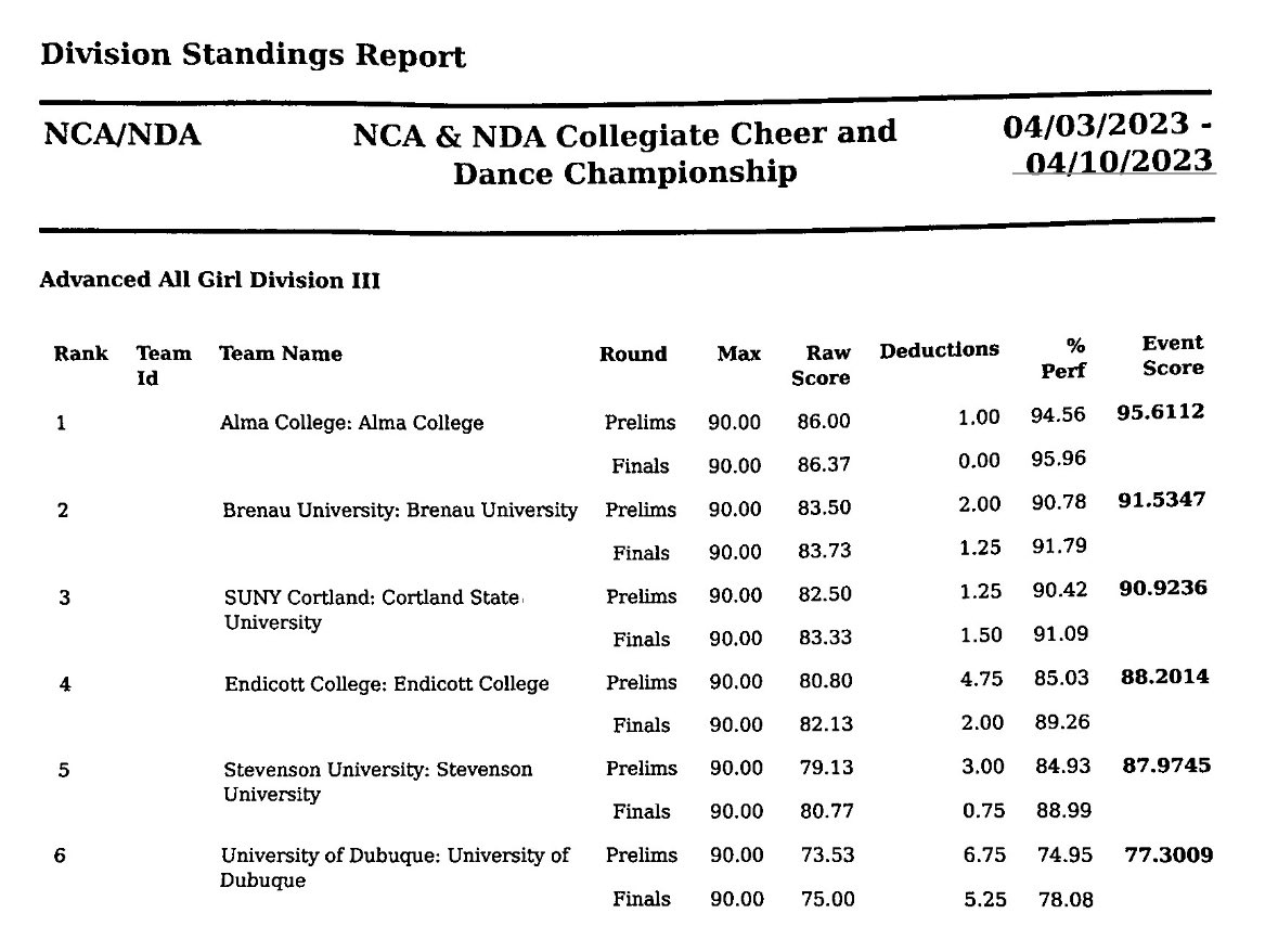 NCAupdates's tweet photo. Advanced All Girl Division III results are in! For full event coverage, visit https://t.co/T07deDizDQ 📣 #NCAnationals https://t.co/XDlzbnGgj1