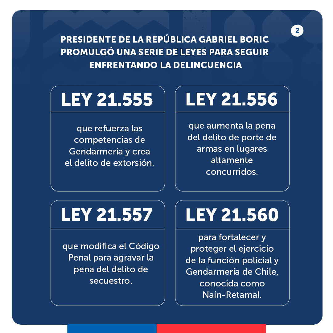 Ayer el Presidente <a href="/GabrielBoric/">Gabriel Boric Font</a> promulgó cuatro leyes, presentó el plan #CallesSinViolencia y una serie de acciones para combatir la delincuencia. Como <a href="/GobiernodeChile/">Gobierno de Chile</a>, con medidas concretas enfrentamos el delito, protegiendo a la ciudadanía y a nuestras policías.