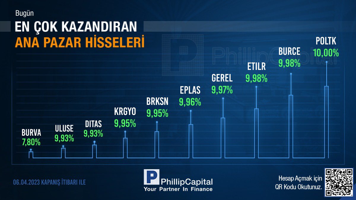 Phillip_Capital's tweet photo. 6 Nisan’da en çok kazandıran/kaybettiren Yıldız ve Ana Pazar hisse senetleri #ELITE #ALFAS #HKTM #GESAN #EKSIN #NTGAZ #NATEN #POLTK #ULUSE #BURVA https://t.co/ksMeaqxxNm