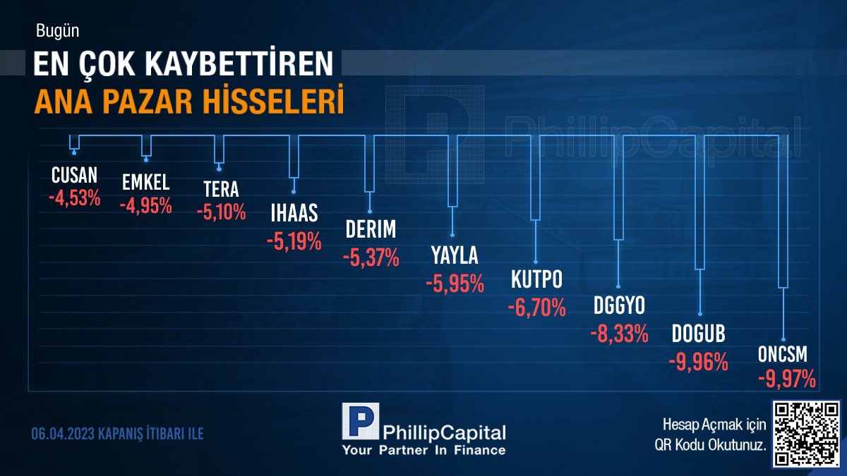 Phillip_Capital's tweet photo. 6 Nisan’da en çok kazandıran/kaybettiren Yıldız ve Ana Pazar hisse senetleri #ELITE #ALFAS #HKTM #GESAN #EKSIN #NTGAZ #NATEN #POLTK #ULUSE #BURVA https://t.co/ksMeaqxxNm