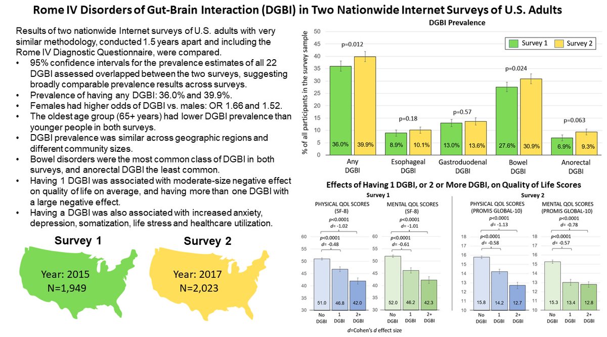 RomeResearch's tweet photo. The paper comparing #DGBI in the the U.S. in 2 national surveys, including @RomeFoundation
Global Epi Study, & finding very similar results, is now also out online in @NGMJournal here: https://t.co/vDdSUnWlms. Main findings summarized in detail in this graphical abstract.
#RFRI https://t.co/cbOolYHEuo