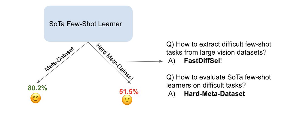 In the last few years, a large number of few-shot learning methods have been developed. However, few-shot image classification models often fail on a subset of ‘difficult’ tasks from challenging benchmarks such as Meta-Dataset (MD).  In our #iclr2023 paper, we study this!  🧵