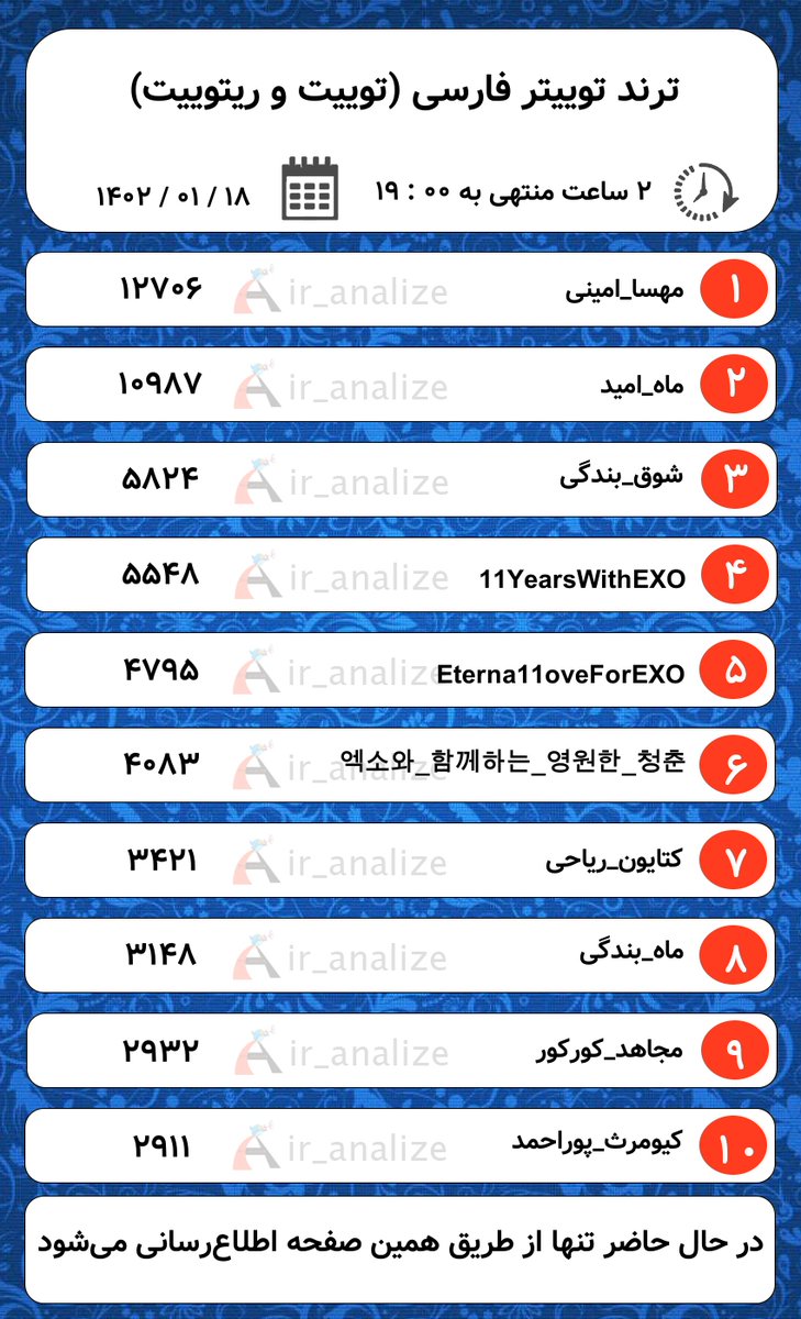ir_analize's tweet photo. بروزرسانی لیست #ترند (هر 30 دقیقه) :
در  ⏰  19:00
در  🗓️  1402/01/18
گزارش 24 ساعته  ✅
گزارش 8 ساعته  ✅
گزارش 2 ساعته  ✅
گزارش درصد عمر اکانت ها  ✅

. https://t.co/QJJq2TdTPP