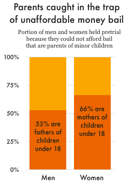 Of the hundreds of thousands of people locked up today because they can't afford bail, 53% of men - and 66% of women - are parents of kids under 18.

Don't separate families. End mass pretrial detention.