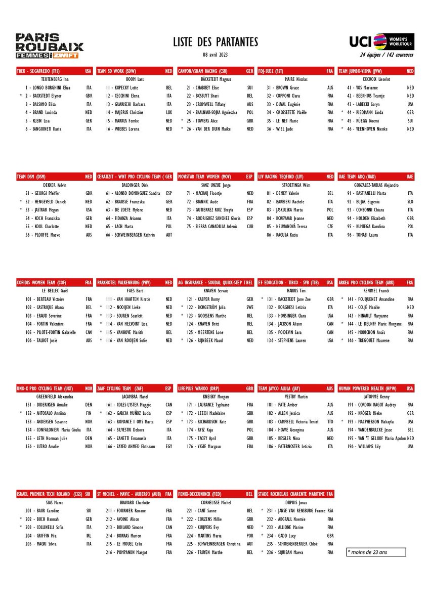 😈 Start list #ParisRoubaixFemmes avec <a href="/GoZwift/">Zwift</a> 2023

⭐ Here is the list of the riders that will take to the start of #ParisRoubaixFemmes 2023 tomorrow in Denain!

⭐ Voici la listes des championnes qui prendront demain le départ de #ParisRoubaixFemmes 2023 !
