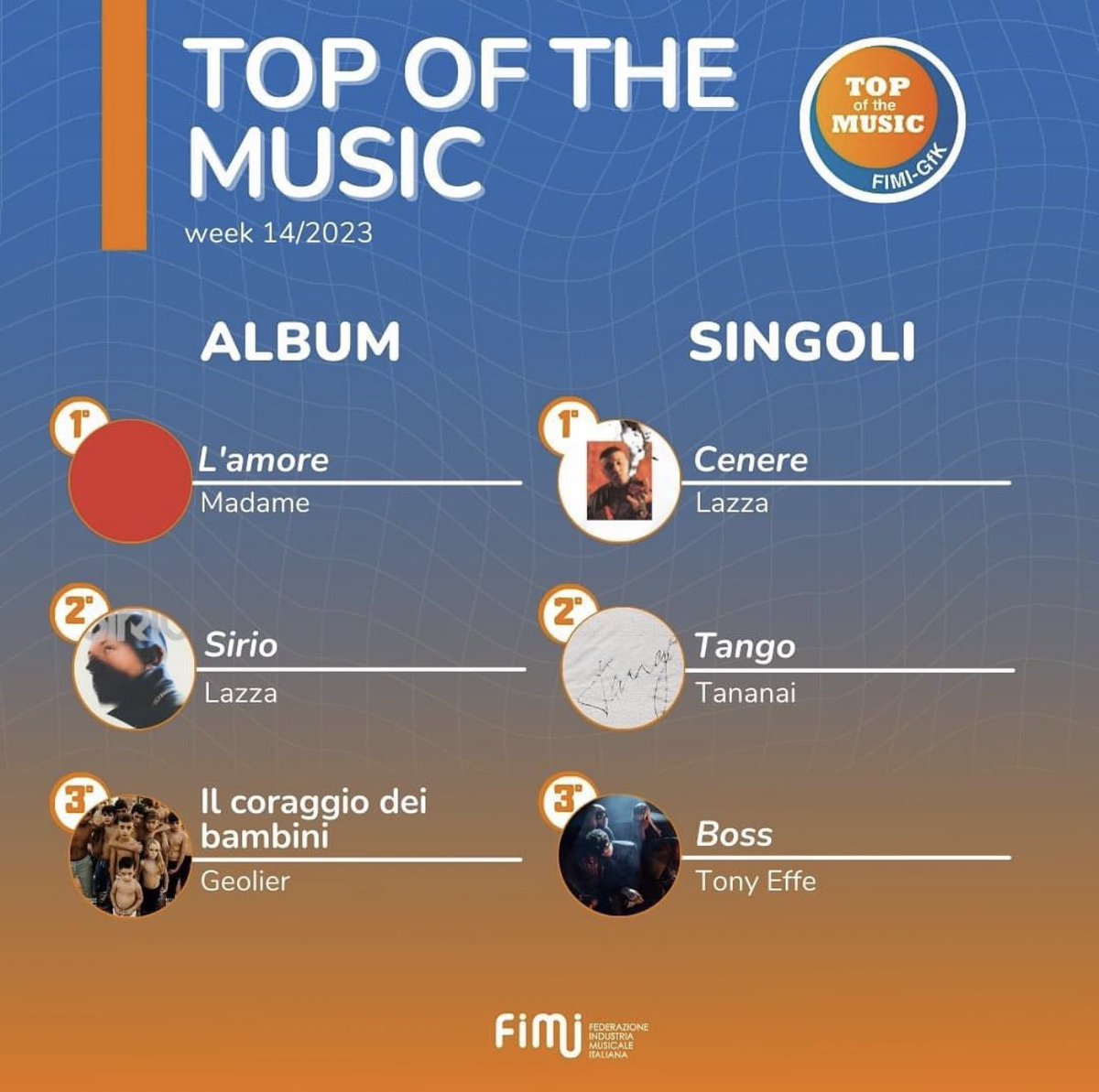 madameoffanclub's tweet image. L’AMORE è primo ♥️
Sei il nostro orgoglio @sonolamadame1 🫂
#madame #lamore #topalbum #fimi