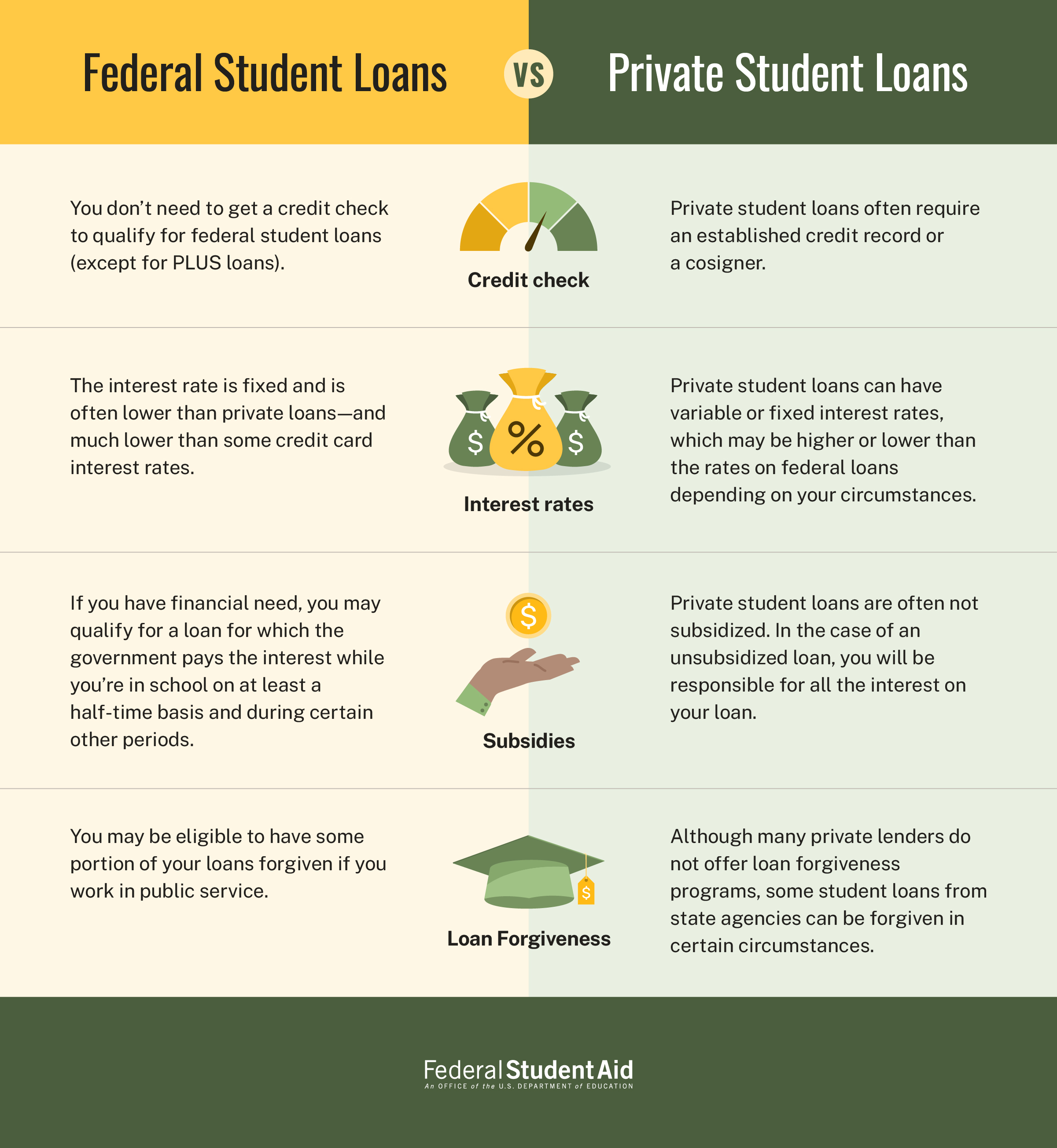 Fafsa loans 2024