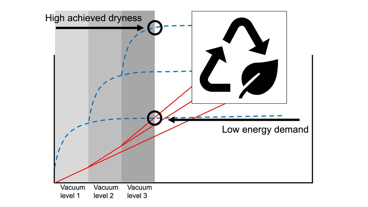 BioResJournal's tweet image. #Research on the Progression of #vacuum level in successive vacuum suction boxes in a #papermachine – Impact on #dewatering efficiency &amp;amp; #energydemand –A laboratory study

buff.ly/3Gqdr7m 

#BioResJournal #openaccess #papermaking #energyefficiency #cellulose #pulpandpaper