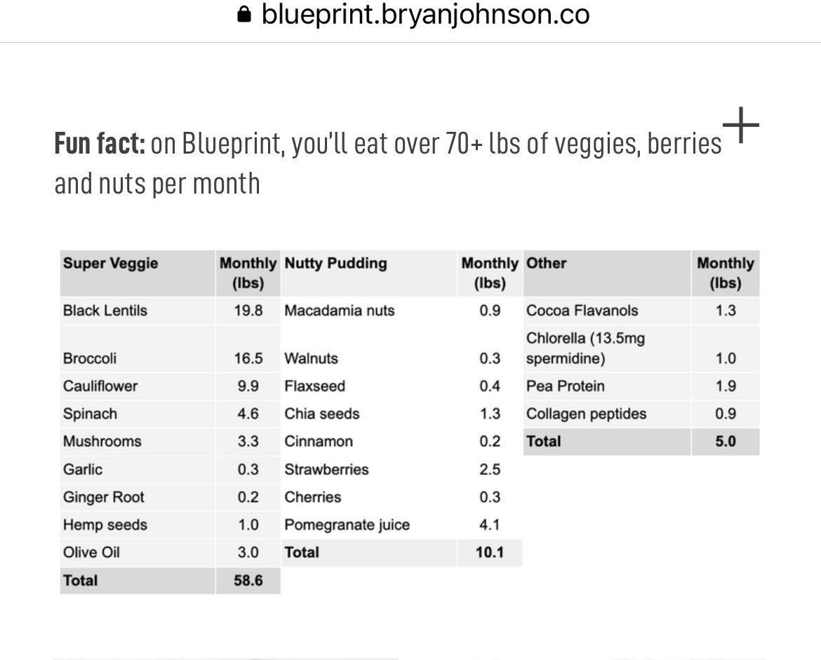 mmvgibson's tweet image. If #futurescontracts on produce were exchange traded in the U.S. I’d be stocking up on veggie futures for 🥦,🍄&amp;amp; all else in the @bryan_johnson #blueprintprotocol diet. Love following this curious project. #regenerativemedicine