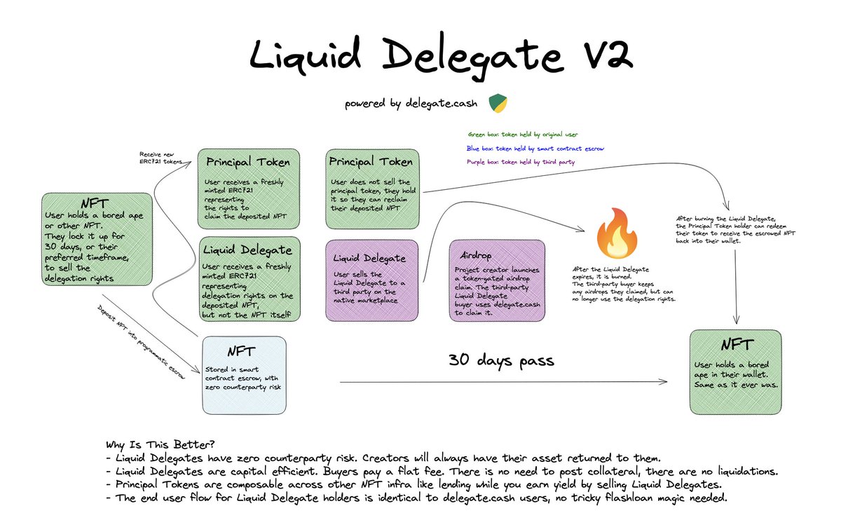 0xfoobar's tweet image. How does @LiquidDelegate work?

We're shipping a V2 soon, and a state-of-the-art native marketplace built on top of seaport. Here's a sneak preview. If you're interested in partnering with us, please reach out!

Bringing trustless NFT yield to the masses 🫡