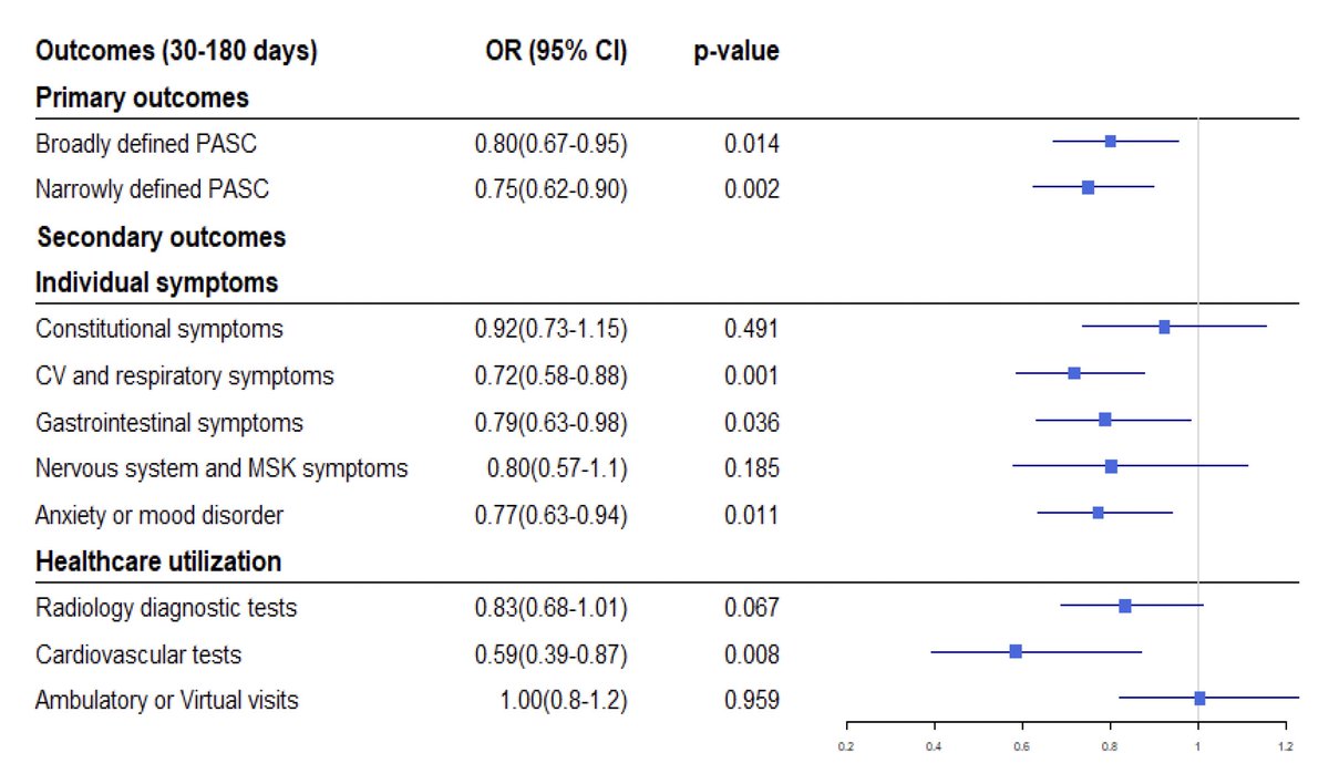 Eric Topol (@erictopol) on Twitter photo Independent replication of some reduction (~25-30%) of #LongCovid with Paxlovid treatment versus controls, among non-hospitalized, vaccinated people with acute Covid
medrxiv.org/content/10.110⦠<a href="/rushin311/">Rushin Patel MD</a> <a href="/SarjuGanatraMD/">Sarju Ganatra, MD, FACC</a> and colleagues <a href="/LaheyMedicine/">Lahey Medicine</a> <a href="/LaheyHospital/">Lahey Hospital</a> Independent replication of some reduction (~25-30%) of #LongCovid with Paxlovid treatment versus controls, among non-hospitalized, vaccinated people with acute Covid
medrxiv.org/content/10.110⦠<a href="/rushin311/">Rushin Patel MD</a> <a href="/SarjuGanatraMD/">Sarju Ganatra, MD, FACC</a> and colleagues <a href="/LaheyMedicine/">Lahey Medicine</a> <a href="/LaheyHospital/">Lahey Hospital</a>