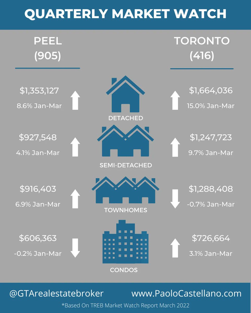 GTA_BROKER's tweet photo. Your Q1 Market Watch is here and we can see that there has been some gains since January ๐ with a 15% increase for Toronto Detached properties ๐ฑ Have questions? give me a call โ๏ธ #gtarealestatebroker #buy #sell #lease #invest #iworkforyou https://t.co/NT8NsayQGy