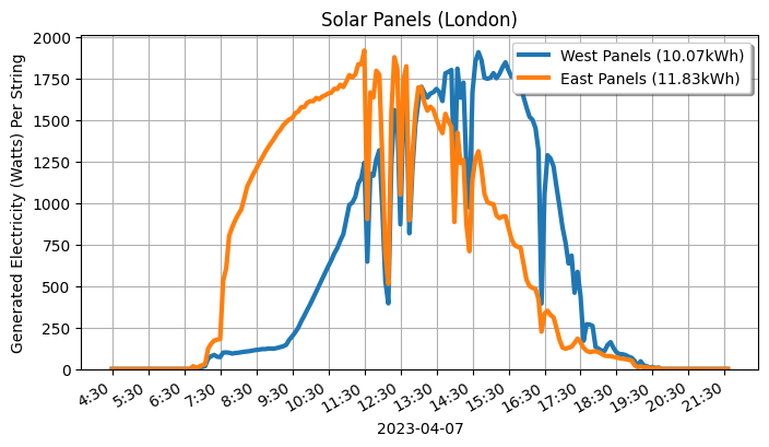 Edent_Solar's tweet photo. New #Solar stats.
East facing solar panels 🆚 West facing solar panels.
London, UK.
Get all the data at https://t.co/dyECjknpeC https://t.co/1qApE8PzHc