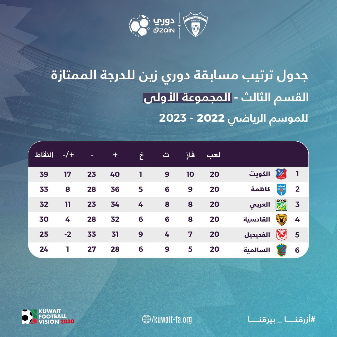 بعد التعادل في جميع مباريات هذه الجولة .. جدول الدوري الممتاز بعد الجولة 20 :