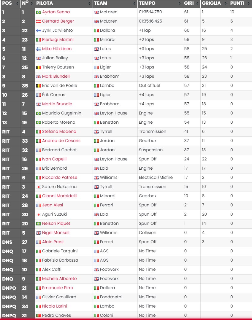 robertofunoat's tweet photo. J.J. Letho coglie un sorprendente terzo posto nel GP di Imola 1991 su @DallaraGroup . La classifica finale è uno spettacolo. @MinardiOfficial con entrambe le monoposto a punti cosi come un giovanissimo @F1MikaHakkinen #F1 #Letho #Dallara #Minardi #ImolaGP https://t.co/hmqSmukeJH