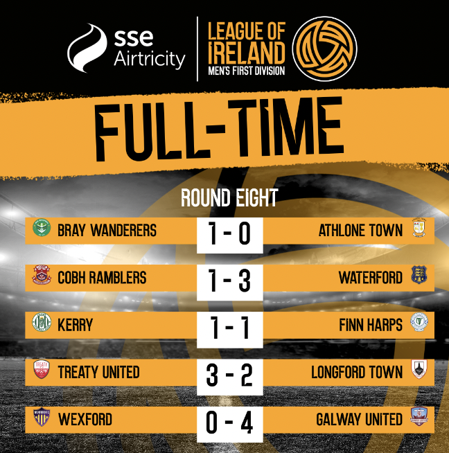LeagueofIreland's tweet photo. RESULTS | SSE Airtricity Men's First Division

Can anyone stop Galway United? 

Eight wins out of eight for John Caulfield's men! 💯

#LOI | #LOITV https://t.co/ppbIhxSk9k