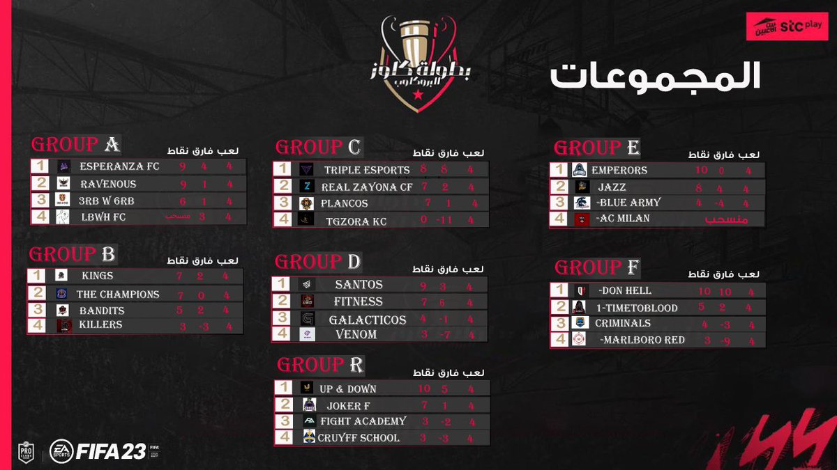 ترتيب دور المجموعات بعد الجوله الثالثة و الرابعة من بطولة كلوز 6 🔥
ترقبو الليلة الجولة الختامية من الذي سوف يحسم بطاقة التاهل 🔥🤩💪
#كلوز6