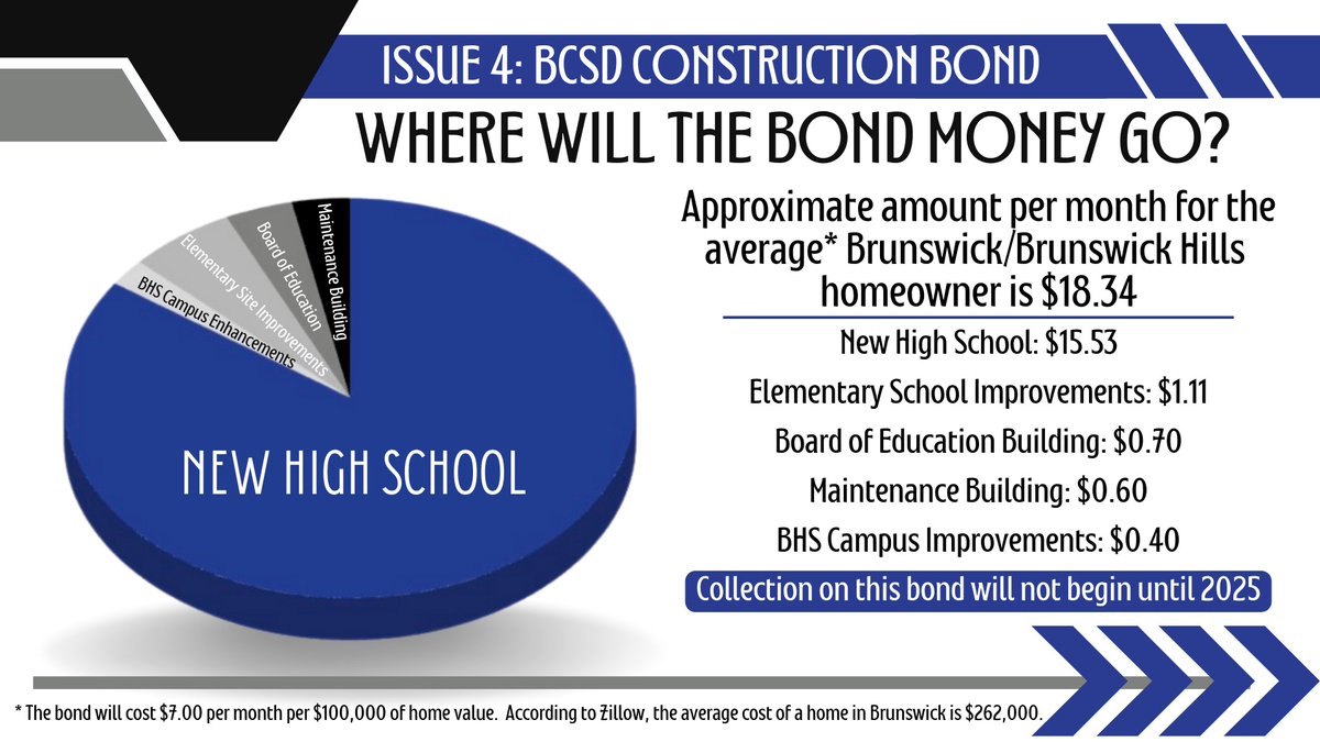 "I would have voted yes, if the Bond Issue was JUST for a new high school." The rest is important too! Are you going to pass on $42.6 million from the state to prove a point over an extra $2.81 per month for the average homeowner? #ImFor4 #BrunswickPRIDE