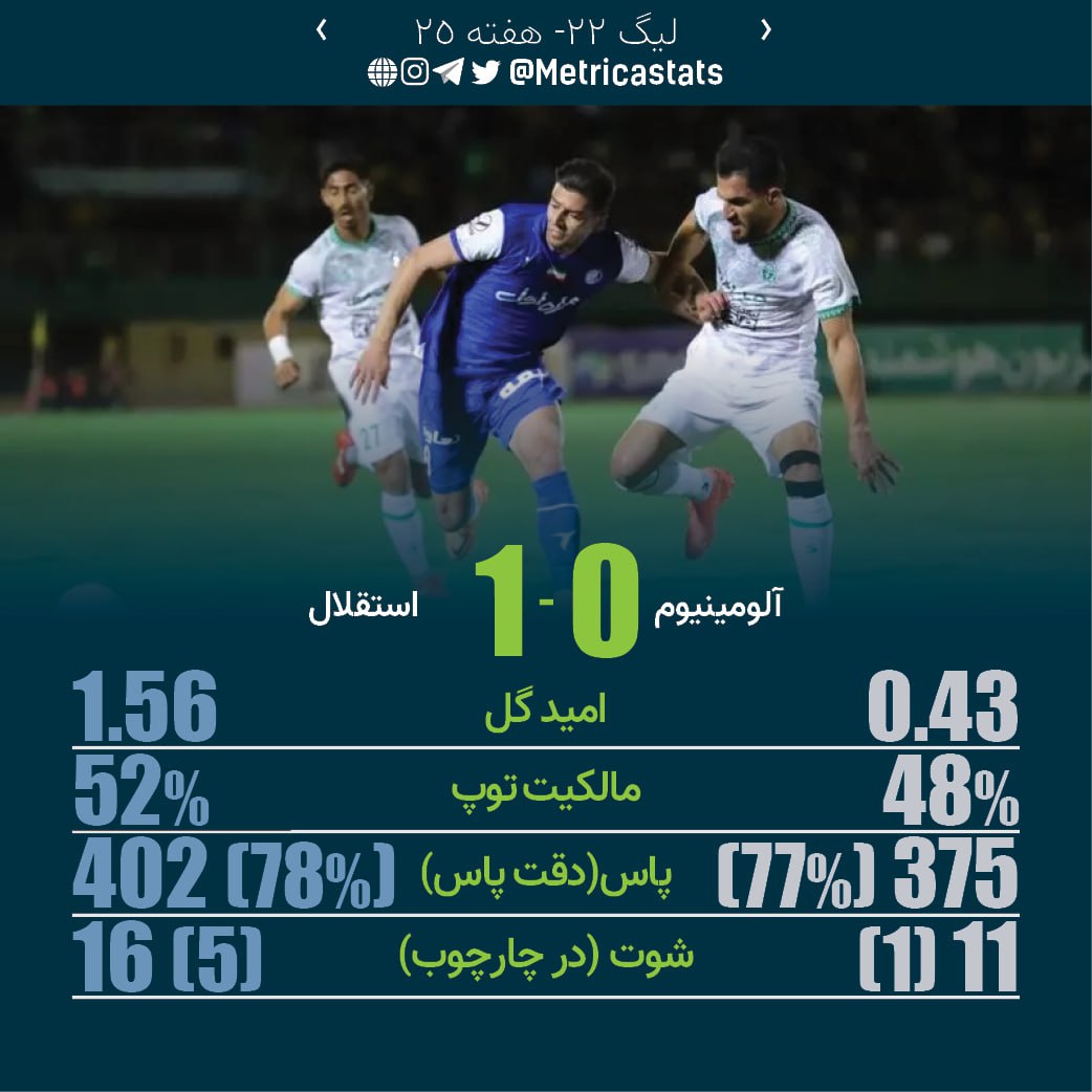 📊 هفته بیست و پنجم
آلومینیوم اراک ۰-۱ استقلال

استقلال برای دهمین بازی متوالی موفق به گلزنی شد. این تیم در ۹ دیدار اخیر به ۸ پیروزی دست یافته است.
⭐️ مهدی قایدی برای سومین بازی پیاپی برای استقلال گل زد تا با نمره متریکا ۸.۰۷ بهترین بازیکن زمین شود.