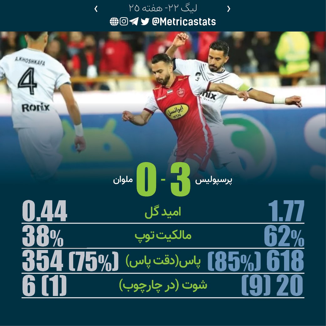 📊 هفته بیست و پنجم
پرسپولیس ۳-۰ ملوان
پرسپولیس در بازی با ملوان ۹ شوت در چارچوب زد که بهترین آمار این تیم در این فصل از لیگ است. ملوان برای هفتمین بازی پیاپی در بسته نگه داشتن دروازه‌اش ناکام ماند.
⭐️ مهدی ترابی با یک گل و یک پاس گل و نمره متریکا ۸.۸۵ بهترین بازیکن زمین شد.