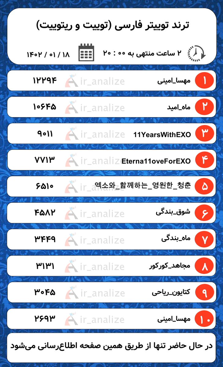 ir_analize's tweet photo. بروزرسانی لیست #ترند (هر 30 دقیقه) :
در  ⏰  20:00
در  🗓️  1402/01/18
گزارش 24 ساعته  ✅
گزارش 8 ساعته  ✅
گزارش 2 ساعته  ✅
گزارش درصد عمر اکانت ها  ✅

. https://t.co/b2mEgJgtsK