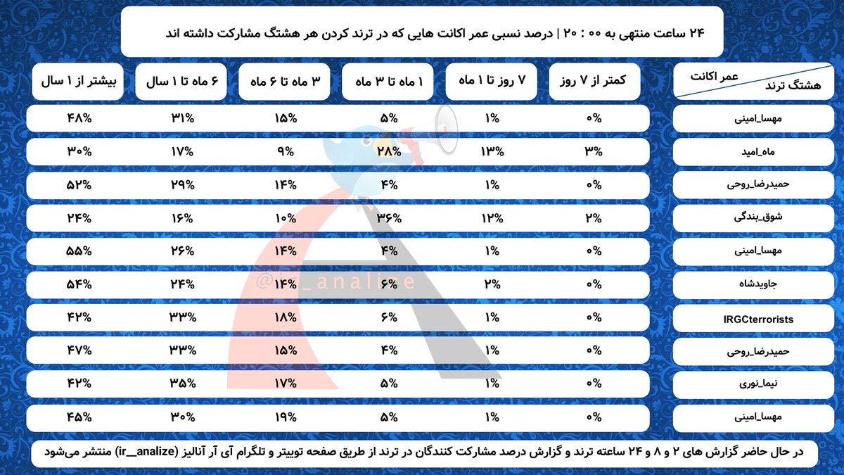 ir_analize's tweet photo. بروزرسانی لیست #ترند (هر 30 دقیقه) :
در  ⏰  20:00
در  🗓️  1402/01/18
گزارش 24 ساعته  ✅
گزارش 8 ساعته  ✅
گزارش 2 ساعته  ✅
گزارش درصد عمر اکانت ها  ✅

. https://t.co/b2mEgJgtsK