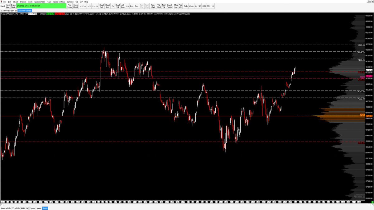 yuseftrade's tweet photo. hope you all had a good weekend some lvls im watching for the week daily close above 4169 target 94 and then 4220, leaning bullish for the week as long as no daily close below 4104-4098 gl this week wishing u all a profitable q2👋🏼 $ES_F $SPY $SPX https://t.co/mpQ7w4LLqe