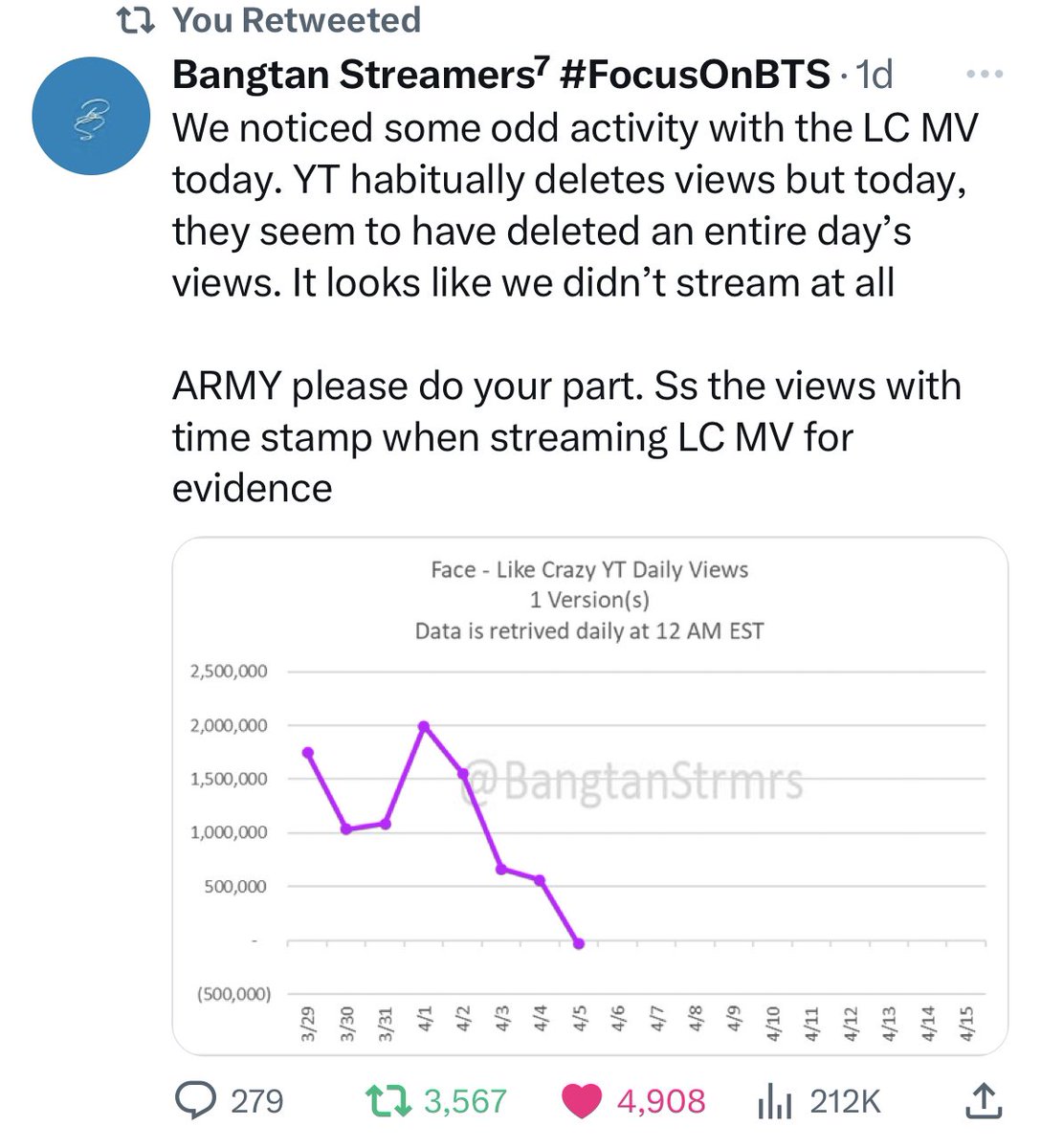 PJM_vocal's tweet photo. How can a platform be so corrupted?? @Youtube @TeamYouTube you have deleted millions of views from BTS JIMIN “like crazy” mv under HYBELABELS channel, IT reached 30M &amp; 33M thrice cz of views deletion,there is no high traffic now its day 15th,WHY IT’s DELETING MILLIONS OF VIEWS ? https://t.co/HLOFUU95l7