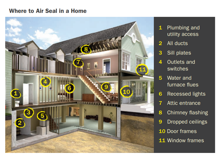 AgwayEnergy's tweet image. The greatest source of #energyloss in a #home is #airleaks. Caulk, seal, and weatherstrip seams, cracks, and openings to the outside are easy ways to #savemoney and #energy. Uncontrolled air leaks can increase your heating and cooling bills by 10%–20%. The graphic below shows the