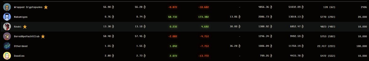 People CRY about Blur farmers, and blame them for collections being down in ETH price

Collections are down in ETH prices because people don't want the NFT

It's literally that simple, and the Blur farmers will help exaggerate whichever direction the project moves

Extra fire