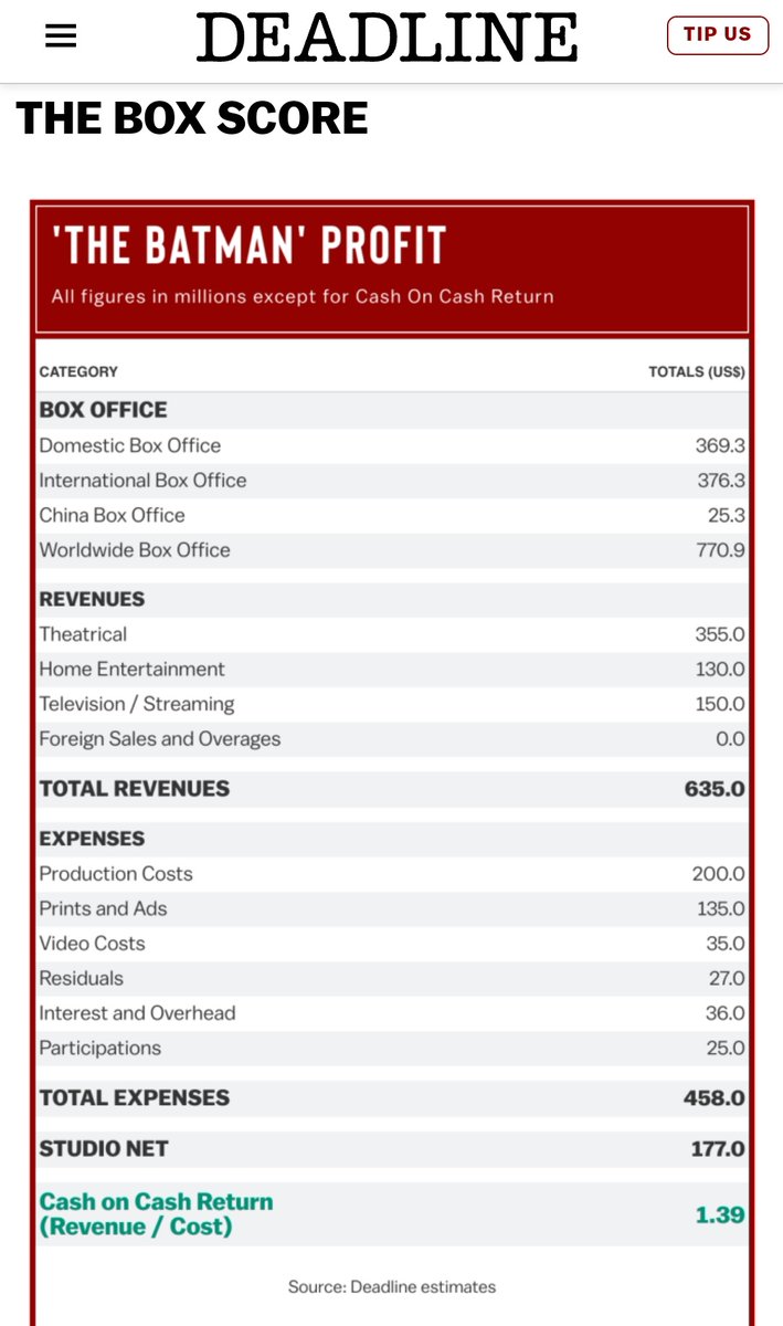 KabiPlays's tweet photo. The Batman made more profit than Man of Steel and Batman v Superman combine. https://t.co/Wq2RRMok26