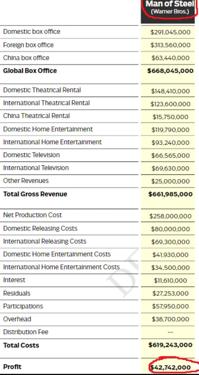KabiPlays's tweet photo. The Batman made more profit than Man of Steel and Batman v Superman combine. https://t.co/Wq2RRMok26
