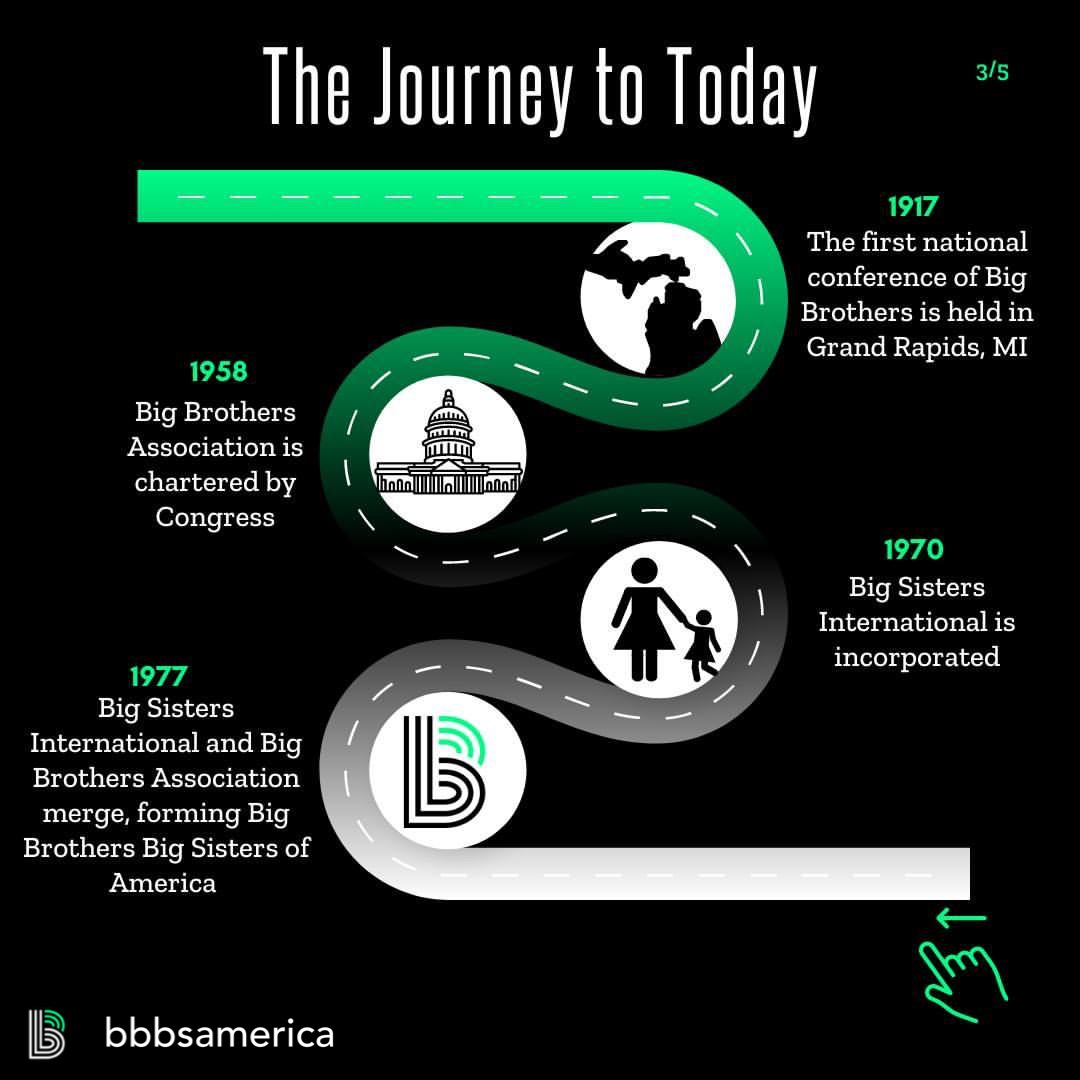 BigBroBigSisDet's tweet image. For #FlashbackFriday, we’re revisiting @BBBSA's journey to becoming the largest youth mentoring organization in the U.S.  #DYK that #BBBS has been connecting Littles &amp;amp; Bigs for &amp;gt;100 years? We've made a BIG impact,  with more to come! #BiggerTogether #BBBSHistory #BBBSMD #Detroit