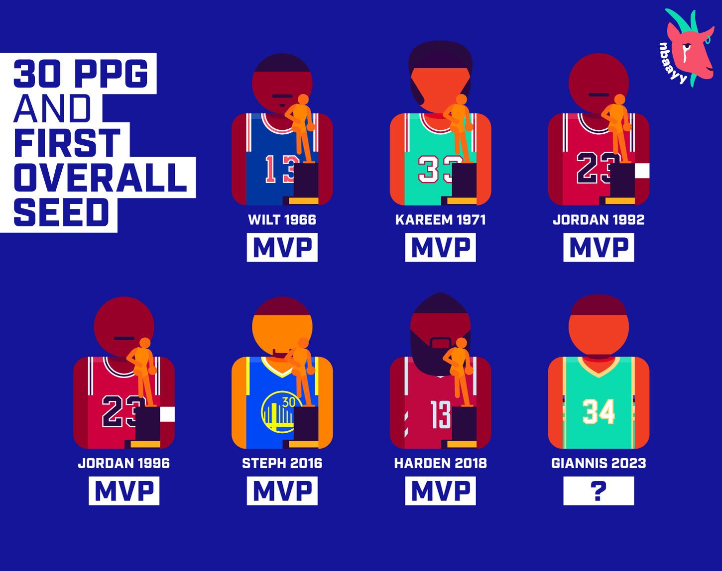 [情報] 前六次聯盟戰績第一&場均30分，都拿下MVP