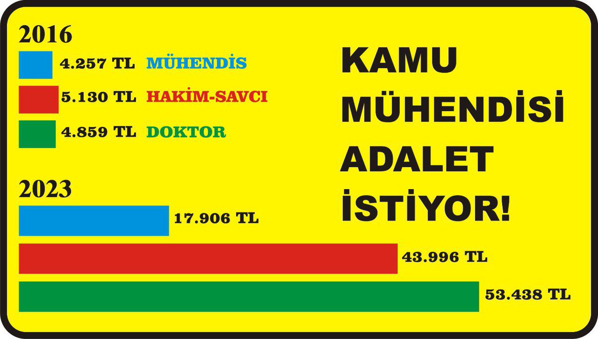 tokyolubirisi's tweet photo. @tgrthabertv @tunaoztunc Kamudaki ücret dengesizliği acilen giderilmeli. Bunu ispatlamak için kendimi hakimlerle de kıyaslarım doktorlarla da. Kimse kusura bakmasın. Bu tablodan benim mi utanmam gerekiyor? Bütün siyasiler sus pus. Binlerce kamu mühendise ben sesleneyim bari #pesetme https://t.co/ccMsw7ZTWy