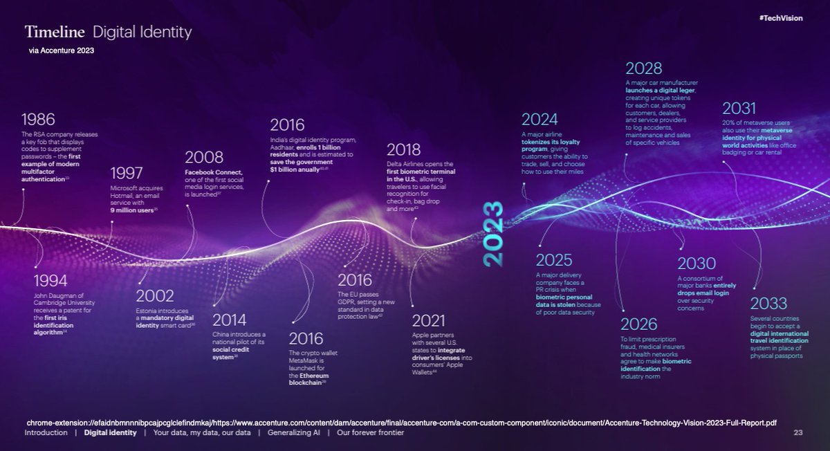 What do you think of this timeline for Digital Identity? What would you add to it and what would you delete from it? #ArtificialIntelligence #AI #Marketing #MARKETINGAI #TechVision