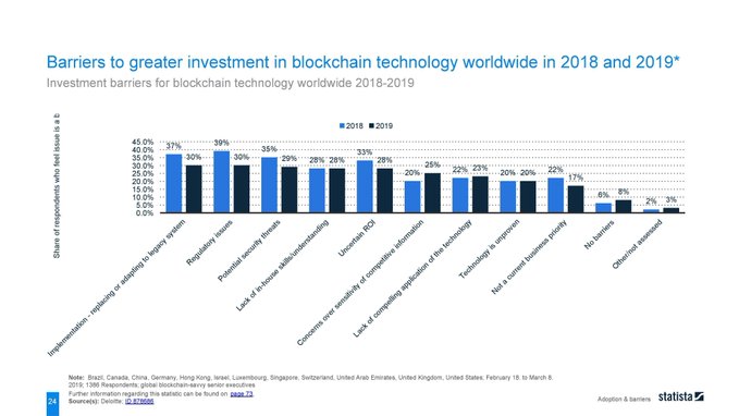 Barriers to greater investment in blockchain technology worldwide.
Data @StatistaCharts rt @antgrasso > #blockchain #DigitalTranformation