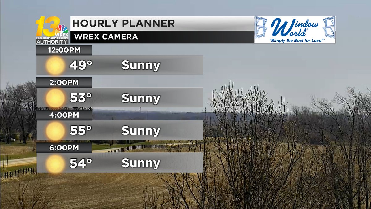 13WREX's tweet photo. Sunny skies and spring like temperatures take us into the rest of the day. Sunshine continues into the weekend as we gradually warm up into the 60s for the upcoming weekend. Find out more here: https://t.co/s4NYSS7IkQ https://t.co/DrYMV4YXr9