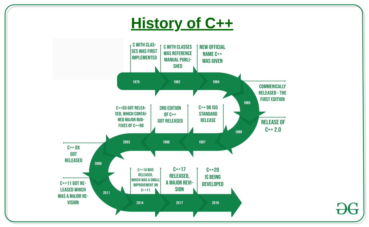 Did you know that C++  was developed by Bjarne Stroustrup in the early 1980s while working at Bell Labs. Today, C++ is widely used in a variety of applications, including operating systems, game development, and high-performance computing. 
#C++ 
#ProgrammingTrivia 
#FunFact