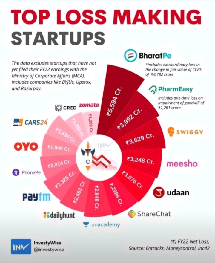 40,000 Cr+ #loss by #Startups

Talent Acquisition Cost
Marketing Cost
Buy Technical Tools
Not Targeting Customer Needs
High Inflation

#business #marketing #unicorns #startupecosystem #startupindia #startupfunding #fundingalert #fundingnews #tech #hiring

linkedin.com/posts/manpreet…