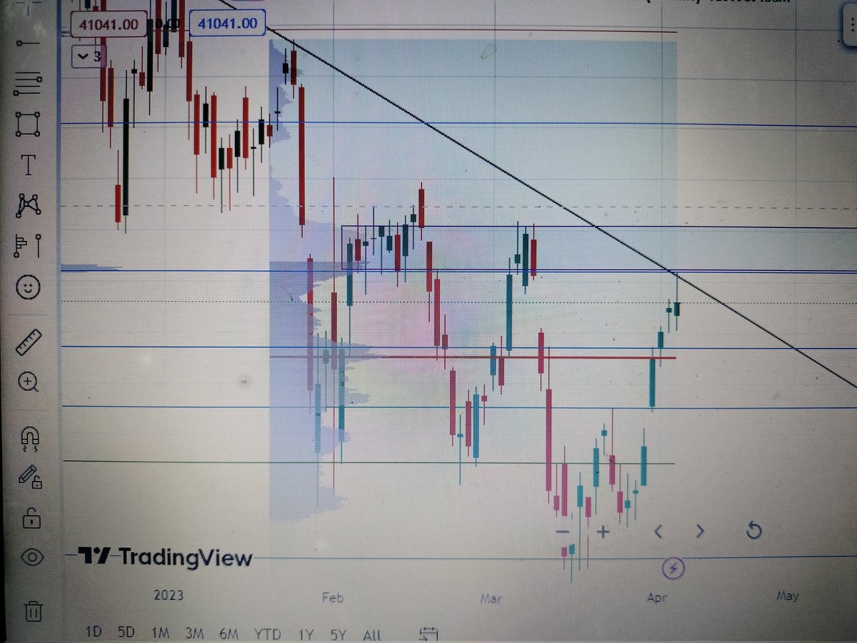 Siddique1989's tweet photo. I am not Bullish still . #Sell on the rise with price action confirmation. 
#Banknifty #trading #Nse #Volumeprofile #Stocks #Banks https://t.co/lPDnAWSw1i