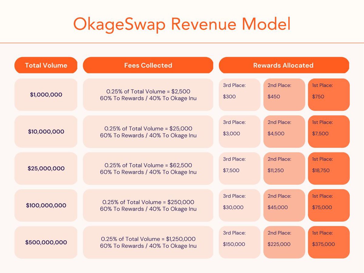 Today Is The Day! The <a href="/OkageSwap/">OkageSwap</a> Beta Is Launching Shortly! Learn More About Our Reinvestment And Rewards Model Below and At Docs.OkageInu.com

$Okage #Okage #OkageInu #OkageSwap #Ethereum #Beta #LaunchDay #TeamTrading