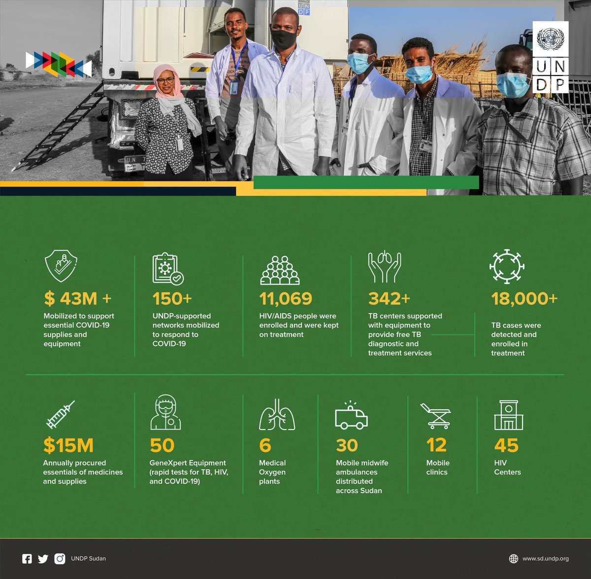 UNDP_Sudan's tweet image. On #WorldHealthDay we thank @GlobalFund for making it possible to improve #AccessToHealth and improve health systems in all 18 states across 🇸🇩
