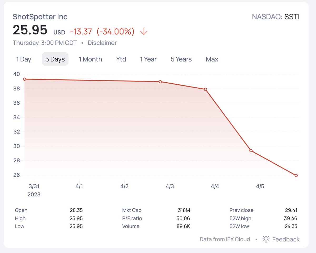 #ShotSpotter stock continues to plummet!
#StopShotspotter #peacebook