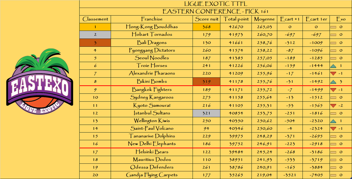 A l’est :

Le podium de la nuit :

🥇 <a href="/HongKongTTFL/">Hong-Kong Bouddhas 🇭🇰 ExoticTTFL 🌴</a> 
🥈 <a href="/Sultans_TTFL/">Istanbul Sultans</a> 
🥉 <a href="/BikiniBombsTTFL/">Bikini Bombs 🥇</a> 

Le podium au général :

🥇 <a href="/HongKongTTFL/">Hong-Kong Bouddhas 🇭🇰 ExoticTTFL 🌴</a> 
🥈 <a href="/HobartTornado/">Hobart Tornado 🌪️ #TTFL#Exotic</a> 
🥉 <a href="/BaliDragonsTTFL/">Azathoth de Bali 🕊</a> 

🌴