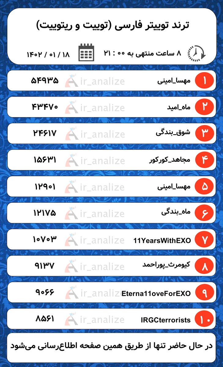 ir_analize's tweet photo. بروزرسانی لیست #ترند (هر 30 دقیقه) :
در  ⏰  21:00
در  🗓️  1402/01/18
گزارش 24 ساعته  ✅
گزارش 8 ساعته  ✅
گزارش 2 ساعته  ✅
گزارش درصد عمر اکانت ها  ✅

. https://t.co/PuELC8nrGU