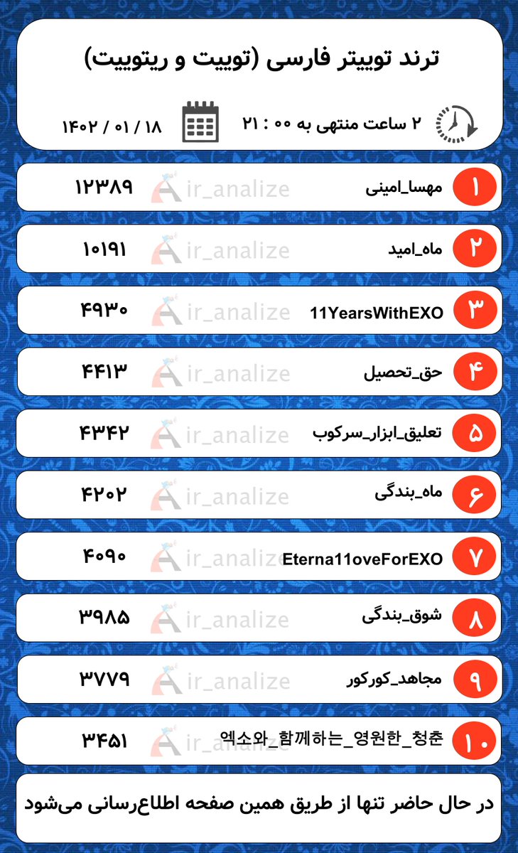 ir_analize's tweet photo. بروزرسانی لیست #ترند (هر 30 دقیقه) :
در  ⏰  21:00
در  🗓️  1402/01/18
گزارش 24 ساعته  ✅
گزارش 8 ساعته  ✅
گزارش 2 ساعته  ✅
گزارش درصد عمر اکانت ها  ✅

. https://t.co/PuELC8nrGU