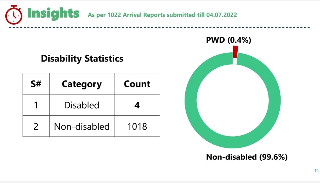 saadmuhammad191's tweet photo. Disabled people were also empowered through this internship which is being targeted now
#JusticeForKPInterns https://t.co/z6pisTPE4j