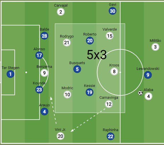 Now, if the opposition sits in a narrow mid block, the principles similar:

✅ 2-3-4-1 shape;
✅ 5vs3 in midfield, with Benzema (CF) pinning the CBs;
✅ Vini Jr. (LW) can tuck in to combine with the other 3 central players, giving Camavinga (RWB) the width instead