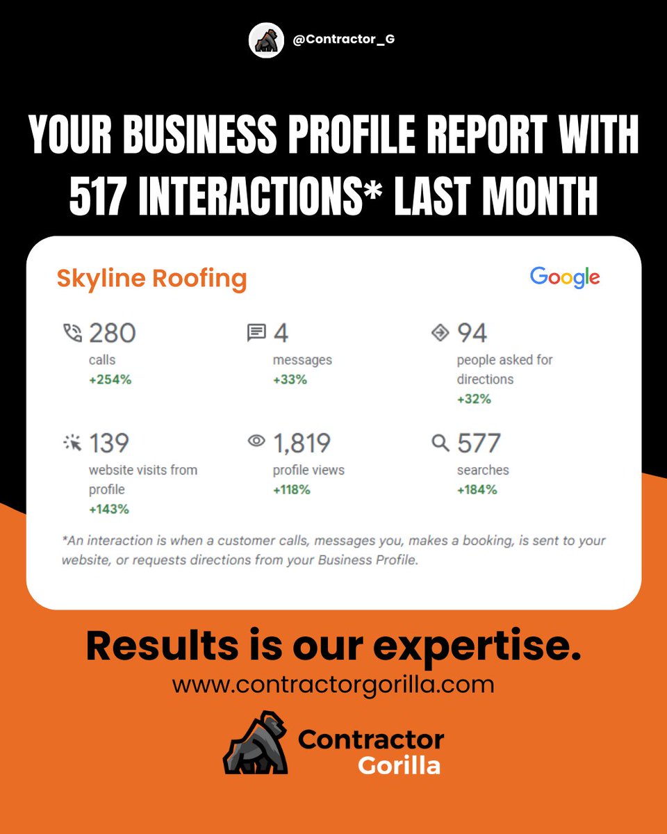 Hot off the roof presses! 🏠🔥

Check out our March 2023 marketing results for Skyline #Roofing and prepare to be blown away!💨📈 

We've been making it rain with our roofing game! 💪😎 No leaks, just peaks! 🌧️🚫

Look how high the numbers climbed! 📈😱 Roofin' it like it's hot!